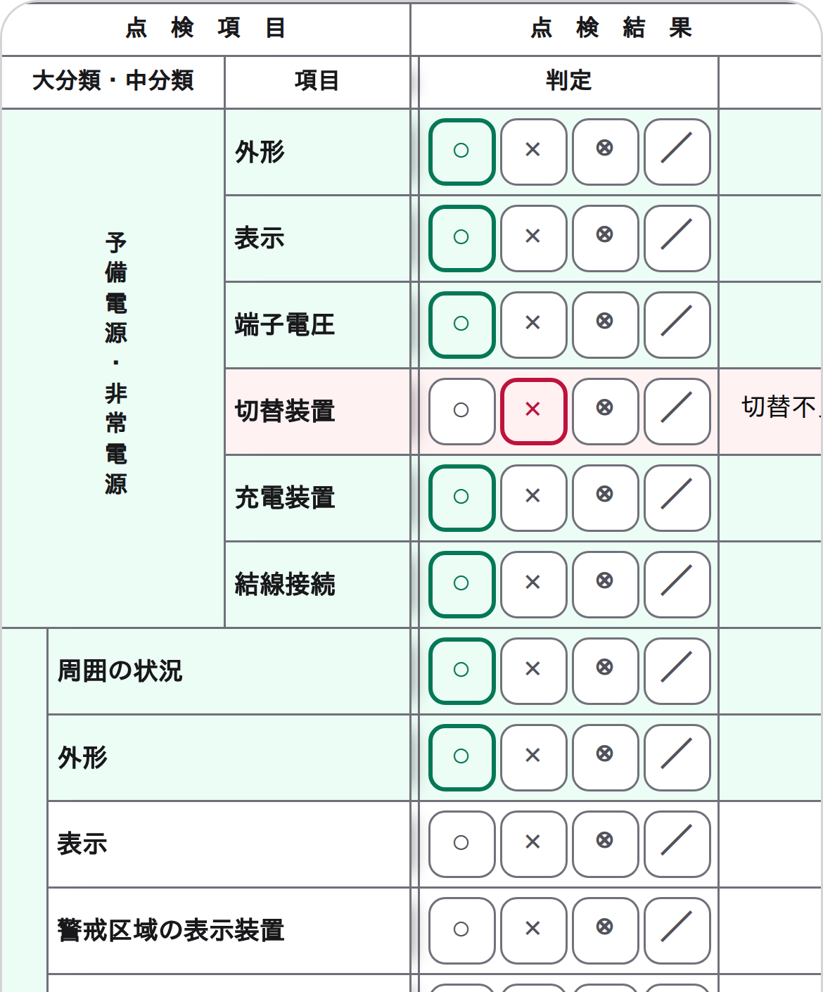 点検票の入力の実際の画面（スマホ）。様式と同じ表で、判定を ○ × ⊗ ／ のボタンで選ぶ。1行が否になっている。
